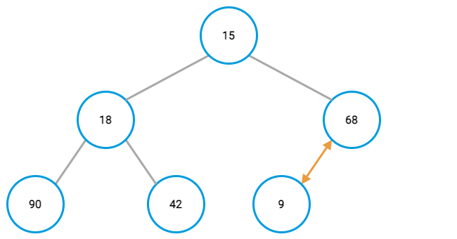 Min-heap example, fourth node swap