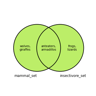 Venn diagram of set union